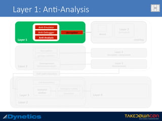 overlay	
Layer 1: An$-Analysis
Layer	1	
An.-Emulator	
An.-Debugger	
An8-Analysis	
decryp.on	
Layer	2	
(encrypted)	
decoy	
Layer	2	
decryp.on	
garbage	collec.on	
Layer	3	
decrypted	+	compressed	
Layer	3	
decompressed	
Decompression	
RtlDecompressBuﬀer	
Layer	2	
Layer	3	
Self-code	Injec.on	
resource	
sec8on	
An.-An.malware	
hashing	for	validity	
decryp.on	
Layer	4		
 