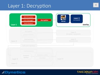 Layer 1: Decryp$on
Layer	1	
An.-Emulator	
An.-Debugger	
An.-Analysis	
decryp8on	
Layer	2	
decryp.on	
garbage	collec.on	
Layer	3	
decrypted	+	compressed	
Layer	3	
decompressed	
Decompression	
RtlDecompressBuﬀer	
Layer	2	
Layer	3	
Self-code	Injec.on	
resource	
sec8on	
An.-An.malware	
hashing	for	validity	
decryp.on	
Layer	4		
overlay	
Layer	2	
(encrypted)	
decoy	
 