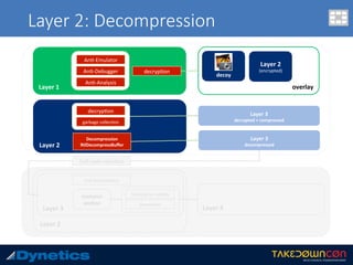 Layer 2: Decompression
Layer	2	
Layer	3	
Self-code	Injec.on	
resource	
sec8on	
An.-An.malware	
hashing	for	validity	
decryp.on	
Layer	4		
Layer	2	
decryp.on	
garbage	collec.on	
Layer	3	
decrypted	+	compressed	
Layer	3	
decompressed	
Decompression	
RtlDecompressBuﬀer	
Layer	1	
An.-Emulator	
An.-Debugger	
An.-Analysis	
decryp.on	
overlay	
Layer	2	
(encrypted)	
decoy	
 