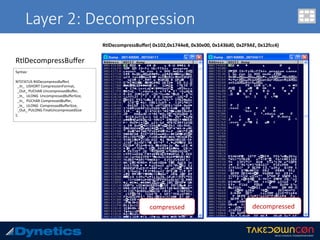 Layer 2: Decompression
RtlDecompressBuﬀer	
	
Syntax:	
	
NTSTATUS	RtlDecompressBuﬀer(	
		_In_		USHORT	CompressionFormat,	
		_Out_	PUCHAR	UncompressedBuﬀer,	
		_In_		ULONG		UncompressedBuﬀerSize,	
		_In_		PUCHAR	CompressedBuﬀer,	
		_In_		ULONG		CompressedBuﬀerSize,	
		_Out_	PULONG	FinalUncompressedSize	
);	
compressed	 decompressed	
	
RtlDecompressBuﬀer(	0x102,0x1744e8,	0x30e00,	0x1436d0,	0x2F9AE,	0x12fcc4)	
 