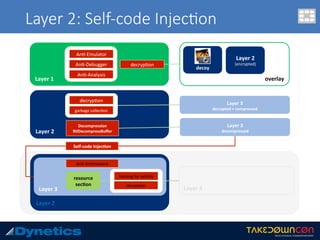 Layer 2: Self-code Injec$on
Layer	2	
Layer	3	
Self-code	Injec.on	
resource	
sec8on	
An.-An.malware	
hashing	for	validity	
decryp.on	
Layer	4		
Layer	2	
decryp.on	
garbage	collec.on	
Layer	3	
decrypted	+	compressed	
Layer	3	
decompressed	
Decompression	
RtlDecompressBuﬀer	
Layer	1	
An.-Emulator	
An.-Debugger	
An.-Analysis	
decryp.on	
overlay	
Layer	2	
(encrypted)	
decoy	
Layer	2	
Layer	3	
Self-code	Injec8on	
resource	
sec8on	
An.-An.malware	
hashing	for	validity	
decryp.on	
 