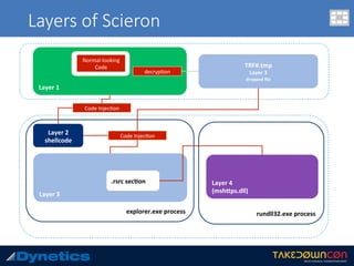Layers of Scieron
Layer	1	
Normal-looking	
Code	
decryp.on	
explorer.exe	process		
Layer	2	
shellcode	
TRF#.tmp	
Layer	3	
dropped	ﬁle	
Code	Injec.on	
Layer	3	
Code	Injec.on	
.rsrc	sec8on	 Layer	4	
(mshVps.dll)	
rundll32.exe	process	
 