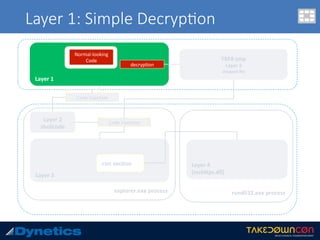 Layer 1: Simple Decryp$on
Layer	1	
Normal-looking	
Code	
decryp.on	
explorer.exe	process		
Layer	2	
shellcode	
TRF#.tmp	
Layer	3	
dropped	ﬁle	
Code	Injec.on	
Layer	3	
Code	Injec.on	
.rsrc	sec8on	 Layer	4	
(mshVps.dll)	
rundll32.exe	process	
 