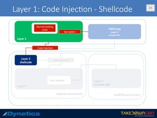 Layer 1: Code Injec$on - Shellcode
Layer	1	
Normal-looking	
Code	
decryp.on	
explorer.exe	process		
Layer	2	
shellcode	
TRF#.tmp	
Layer	3	
dropped	ﬁle	
Code	Injec.on	
Layer	3	
Code	Injec.on	
.rsrc	sec8on	 Layer	4	
(mshVps.dll)	
rundll32.exe	process	
 