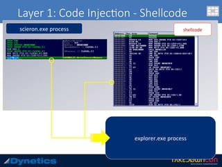 Layer 1: Code Injec$on - Shellcode
shellcode	
explorer.exe	process	
scieron.exe	process	
 