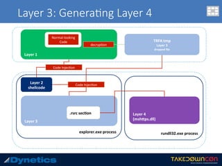 Layer 3: Genera$ng Layer 4
Layer	1	
Normal-looking	
Code	
decryp.on	
explorer.exe	process		
Layer	2	
shellcode	
TRF#.tmp	
Layer	3	
dropped	ﬁle	
Code	Injec.on	
Layer	3	
Code	Injec.on	
.rsrc	sec8on	 Layer	4	
(mshVps.dll)	
rundll32.exe	process	
 