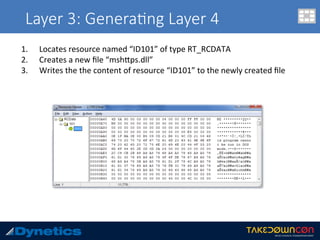 Layer 3: Genera$ng Layer 4
1.  Locates	resource	named	“ID101”	of	type	RT_RCDATA	
2.  Creates	a	new	ﬁle	“mshUps.dll”	
3.  Writes	the	the	content	of	resource	“ID101”	to	the	newly	created	ﬁle	
 