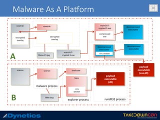 Malware As A PlaWorm
mainOUT-
crypted-5.exe	Diana-23.jpg	
vawtrak	
encrypted	
overlay	
vawtrak	
decrypted	
overlay	
mainOUT-
crypted-5.exe	
compressed	
exe	
decompressed	
executable	
decompressed	
executable	
decompressed	
executable	
.rsrc	sec.on	
payload	
executable	
(exe,dll)	
rundll32	process	
TRF#.tmp	
scieron	
explorer	process	
shellcode	
TRF#	
.rsrc	
sec.on	
payload	
executable	
(dll)	
malware	process	
scieron	
A	
B	
 