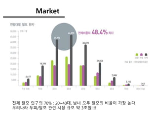 Market
전체 탈모 인구의 70% : 20~40대, 남녀 모두 탈모의 비율이 가장 높다
우리나라 두피/탈모 관련 시장 규모 약 3조원!!!!
 