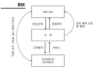 Take Hair
고 객
두피관리사
(프리랜서)
상담문의진단/견적 관리 예약 신청
및 결제
서
비
스
교
육
/KIT
제
공
/
수
익
정
산
서비스고객평가
BM
 