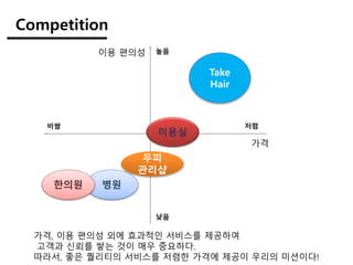 Competition
저렴비쌈
높음
낮음
이용 편의성
가격
병원한의원
두피
관리샵
미용실
Take
Hair
가격, 이용 편의성 외에 효과적인 서비스를 제공하여
고객과 신뢰를 쌓는 것이 매우 중요하다.
따라서, 좋은 퀄리티의 서비스를 저렴한 가격에 제공이 우리의 미션이다!
 