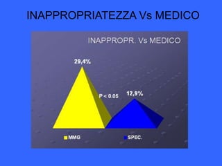 Prescrizione da parte dei medici di medicina generaleINAPPROPRIATEZZA Vs MEDICOP< 0.05