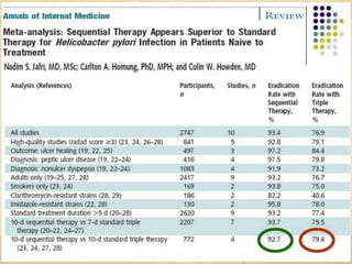 Quale delle seguenti affermazioni relative alla terapia di H. pyloriè vera?La triplice terapia di 14 giorni è in grado di eradicare l’infezione in >90% dei casi.La triplice terapia con levofloxacina ed amoxicillina è consigliata in prima linea.La quadruplice terapia è più efficace della triplice terapia.
