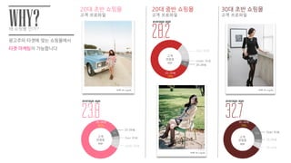 20대 초반 쇼핑몰
고객 프로파일
average age
20대 중반 쇼핑몰
고객 프로파일
average age
30대 초반 쇼핑몰
고객 프로파일
광고주의 타겟에 맞는 쇼핑몰에서
타겟 마케팅이 가능합니다
왜 쇼핑몰 인가?
WHY?
고객
연령층
age
20-24세
82%
25-29세
Over 30세
Under 20세
고객
연령층
age
25-29세
79%
20-24세
Under 20세
Over 30세
고객
연령층
age
30-34세
75%
average age
Over 35세
25-29세
20-24세
7%
3%
7%
5%
2%
14%
12%
5%
3%
 