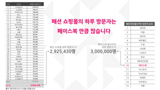 출처: 랭키닶컴 2013.05월 쇼핑몰 숚위
순위 사이트 일평균 방문자수
1 스타일난다 218,519
2 소녀감성 195,217
3 미아마스빈 188,955
4 써니 132,193
5 제이드 153,436
6 큐니걸스 130,393
7 난닝구 104,713
8 바가지머리 112,276
9 콩스타일 110,657
10 니쁜스 113,205
11 쇼룸 92,635
12 체리코코 88,581
13 바닐라민트 95,844
14 더맥 89,164
15 다홍 85,898
16 두언니 84,760
17 쏭바이쏭 68,607
18 파스타 79,317
19 쥬엔 81,107
20 아카 76,580
21 따따따 76,194
22 레드오핀 64,126
23 11am 65,246
24 비비드레스 65,339
25 망고리본 60,374
26 위 아 히얼 51,370
27 스타일온미 60,277
28 플로라 62,083
29 안녕윤수야 57,425
30 스타일바이 60,939
평균 97,514
합계 2,925,430
패션 쇼핑몰의 하루 방문자는
페이스북 만큼 많습니다
패션 쇼핑몰 하루 방문자 수
2,925,430명
페이스북 웹사이트
하루 방문자 수
3,000,000명
 