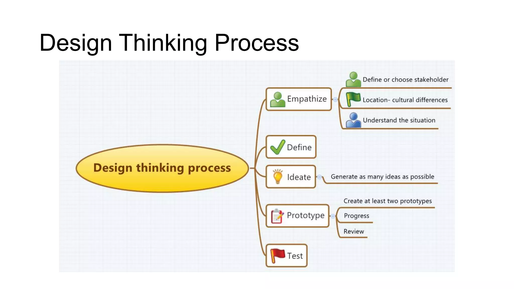 Design Thinking Process