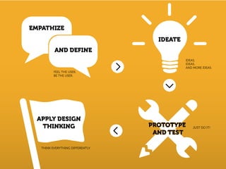EMPATHIZE
AND DEFINE
IDEATE
APPLY DESIGN
THINKING
FEEL THE USER.
BE THE USER.
JUST DO IT!
THINK EVERYTHING DIFFERENTLY.
IDEAS,
IDEAS,
AND MORE IDEAS.
 