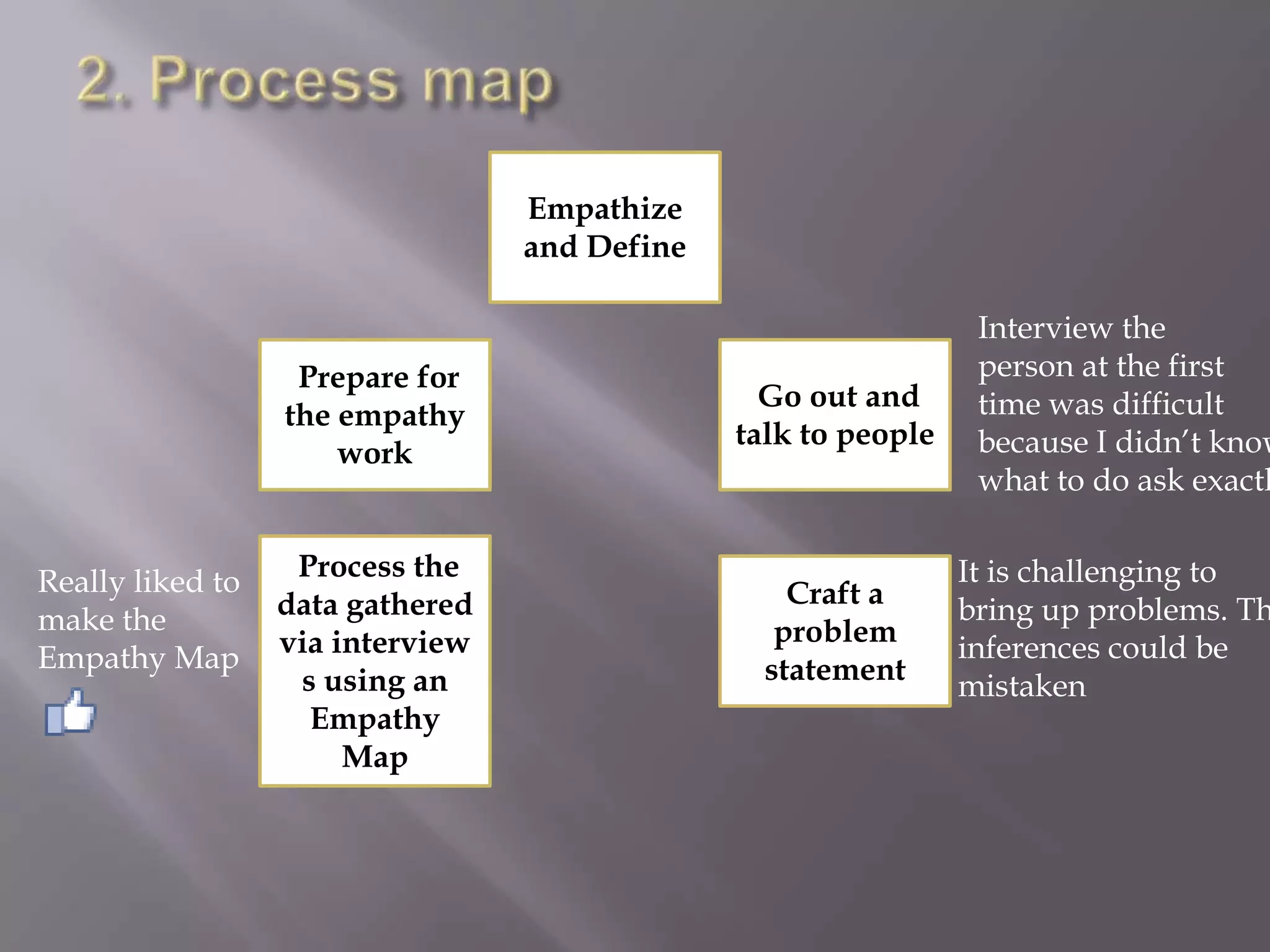 Empathize
and Define
Prepare for
the empathy
work
Craft a
problem
statement
Go out and
talk to people
Process the
data gathered
via interview
s using an
Empathy
Map
Really liked to
make the
Empathy Map
Interview the
person at the first
time was difficult
because I didn’t know
what to do ask exactl
It is challenging to
bring up problems. Th
inferences could be
mistaken
 