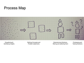 Process Map
Empathizing &
Identifying Insights
Defining Concepts and
Problem statements
Brainstorming Solutions,
filtering and selecting them
Prototyping and
Testing Solutions
 