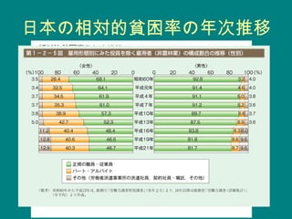 日本の相対的貧困率の年次推移
 