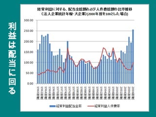 利
益
は
配
当
に
回
る
 