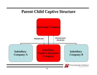 Parent-Child Captive Structure


               Operating Company



             PREMIUMS          INSURANCE
                                 POLICIES




                   Subsidiary
Subsidiary                                  Subsidiary
                Captive Insurance
Company A                                   Company B
                   Company


                                                         13
                        -13-
 