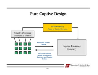 Pure Captive Design


                                         Shareholder(s)
                                    (Same or Related Owners)

Client’s Operating
Business & Entities


                      Premiums paid to
                          Captive
                                                      Captive Insurance
                                                         Company
                        Insurance Policies
                       issued to Operating
                      Business and Related
                             Entities




                                                                          25
                                  -25-
 