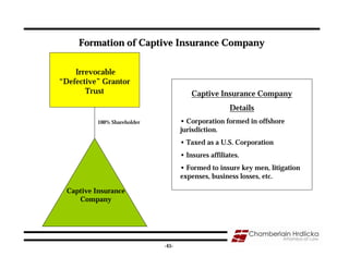 Formation of Captive Insurance Company

    Irrevocable
“Defective” Grantor
       Trust                           Captive Insurance Company
                                                     Details
          100% Shareholder          • Corporation formed in offshore
                                    jurisdiction.
                                    • Taxed as a U.S. Corporation
                                    • Insures affiliates.
                                    • Formed to insure key men, litigation
                                    expenses, business losses, etc.

 Captive Insurance
    Company




                                                                             45
                             -45-
 