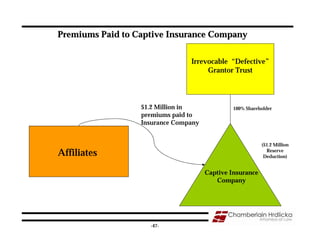 Premiums Paid to Captive Insurance Company

                                Irrevocable “Defective”
                                     Grantor Trust




                  $1.2 Million in              100% Shareholder
                  premiums paid to
                  Insurance Company


                                                          ($1.2 Million
Affiliates                                                  Reserve
                                                           Deduction)


                                      Captive Insurance
                                         Company




                                                                   47
                    -47-
 