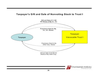 Tax p a yer’s G ift an d S ale o f N o n voting S tock to Tru st I

                         G ift and S ale o f 11 ,100
                       N V Sha res o f M y C o ., Inc.




                       P ro m isso ry N o te fo r M y
                            C o ., Inc . S hare s


                                                              Ta xpayer
 Taxpayer                                                Irre voca ble Trust I


                         P rom isso ry N o te fo r M y
                            O th er C orp. Shares




                       G ift and Sale o f 49,500 N V
                       S hares of M y O ther C o rp.




                                                                                 50
                                    -50-
 