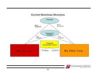 C u rre n t B u sin e ss S tructu re

                                           T a xp a ye r



                   220 V                                          970 V
                                                                  4 6 ,53 0 N V
                   1 0 ,68 0 N V




                                          T a x p a ye r's
                                            C h ild r e n
                      2 V                                           20 V
                      198 NV                                        1 ,9 80 N V



                                          T a x p a ye r
                                    Irre vo c a b le T ru s t I



M y C o ., In c.                   1 1 ,10 0 N V     4 9 ,50 0 N V                M y O th e r C o rp .




                                                                                                          52
                                            -52-
 