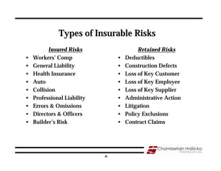 Types of Insurable Risks
           Insured Risks                    Retained Risks
•   Workers’ Comp                  •   Deductibles
•   General Liability              •   Construction Defects
•   Health Insurance               •   Loss of Key Customer
•   Auto                           •   Loss of Key Employee
•   Collision                      •   Loss of Key Supplier
•   Professional Liability         •   Administrative Action
•   Errors & Omissions             •   Litigation
•   Directors & Officers           •   Policy Exclusions
•   Builder’s Risk                 •   Contract Claims




                                                               6
                             -6-
 