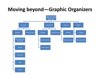 Moving beyond—Graphic Organizers
How do animals
adapt to where
they live?
Scorpion
Habitat
Anywhere but
Antarctica
Desert
Grassland
Cave
Forest
Characteristics
Anaconda
Habitat
South America
Warm water
Characteristics
Leopard
Habitat
Characteristics
Whale
Habitat
Characteristics
 