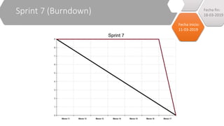Sprint 7 (Burndown) Fecha fin:
18-03-2019
Fecha inicio:
11-03-2019
 