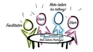Facilitator
Note-taker
(no talking)
User
User
Note-taker’s Prototype
 