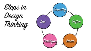 Steps in
Design
Thinking
Empathy
Define
IdeatePrototype
Test
 