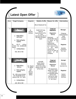 Latest Open Offer
     S.no    Target Company              Acquirer        Details of offer Reason for offer        Intermediary

                                                      (No of shares & %)

       1.                                                                       Trigerred
             B.A.G. FILMS LTD               Mr.         18,067,018 fully        Regulation          Manager
                                          Sameer            paid-up
                                          Gehlaut     Equity shares of Rs.      Regulation           Citigroup
                                                            2/- each             10 &12           Global Markets
                    Regd office:                      representing 20% of                              India
                    New Delhi                          the paid-up equity    Allotment       of       Private
                                                             share           20,250,000 Shares        Limited
                    Paid up Equity                                           in favour of the
                    Capital:                                                 Acquirer        on
                                                                             preferential
            Rs.     120.17     million                                       allotment basis        Registrar
            divided into 60,085,090                                          at a price of Rs.
            Shares.                                                          13    per    Share     Mondkar
                    Listing Status:                                          constituting          Computers
                                                                             25.21% of paid up      Pvt. Ltd.
                 DSE, BSE & NSE                                              capital of the
                                                                             Company.



       2.    Scana Color (India)                                                Trigerred           Manager
                  Limited,                                  6,00,000            Regulation
                                                          Equity shares                            Aryaman
                                                          representing          Regulation         Financial
                    Regd office:         Mr. Rajesh     20% of the voting        10 &12           Services Ltd.
                     Mumbai              G. Mehta      capital at the rate
                                            and           of Rs 4.50/-.       The Agreement
                    Paid up Equity          Mrs.                             dated 19.01.2007       Registrar
                    Capital:              Bhavna                               is for purchase
                                          Rajesh                             of 6,88,600 equity
             Rs. 3.00 crores divided       Mehta                                 shares fully       System
              into 30,00,000 equity                                           Paid up for cash      Support
            shares of Rs. 10/- each.                                          at a price of Rs.     Services
                                                                                2/- per share.
                    Listing Status:

                 ASE, BSE & HSE




11
 