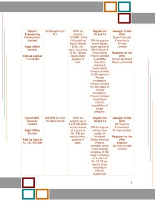 9




      Petron       KazStroyService        Offer to         Regulation       Manager to the
    Engineering          PLC               acquire         10 and 12            offer
    Construction                      1507680 (20%)                         Enam Financial
      Limited                          fully paid-up      SPA to acquire     Consultants
                                       Equity Shares       entire issued       Private
    Regd. Office                         of Rs. 10/-     share capital of      Limited
      Mumbai                          each, at a price    SRA Finance &
                                       of Rs. 180 per      Investments      Registrar to the
Paid up Capital                         Equity Share     Private Limited         offer
  7,53,84,000                            payable in          & Amritha      Intime Spectrum
                                            cash.            Sharanya       Registry Limited
                                                             Leasing &
                                                           Investments
                                                         Private Limited
                                                          & 20% stake in
                                                               Petron
                                                            Investment
                                                         Private Limited
                                                         for 20% stake in
                                                               Petron
                                                            Investment
                                                         Private Limited
                                                            resulting in
                                                              indirect
                                                          acquisition of
                                                               target
                                                             company.

    Sparsh BPO     SKR BPO Services       Offer to         Regulation       Manager to the
     Services       Private Limited    acquire up to       10 and 12             offer
      Limited                         3,229,500 (20%)                        JM Financial
                                       equity shares      SPA to acquire      Consultants
    Regd. Office                        at a price of      entire share     Private Limited
      Mumbai                            Rs. 200 per          capital of
                                       equity share,         Intelenet      Registrar to the
Paid up Capital                          payable in      Global Services          offer
Rs. 161,475,000                             cash.              Private          Bigshare
                                                         Limited, which     Services Private
                                                          is the holding        Limited
                                                         company of the
                                                         target company
                                                           at a price of
                                                           Rs. 51.38 per
                                                           equity share
                                                            resulting in
                                                              indirect
                                                            acquisition


      9                                                                                    9
 