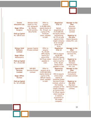 10




    Savant         Western India          Offer to        Regulation        Manager to the
Infocomm Ltd.      Steel Co. Pvt.         acquire          10 & 12              offer
                  Ltd. alongwith      6,76,060 (20%)                           Keynote
 Regd. Office        Mr. Bharat      equity shares of         Market          Corporate
   Banglore       Parikh and Mrs.    Rs. 10 each at       acquisition of       Services
                    Mina Parikh        a price of Rs.     14,25,600 (Rs.       Limited
Paid up Capital                          10.50 per      10) equity shares
Rs. 338.03 Lacs                       share, payable       representing       Registrar to
                                          in cash.       42.17% of total        the offer
                                                          capital of the    Sharex Dynamic
                                                         target company     (India) Pvt. Ltd.
                                                          at an average
                                                            price of Rs.
                                                               10.41
 Shirpur Gold     Jayneer Capital        Offer to           Regulation      Manager to the
   Refinery       Private Limited        acquire             10 & 12             offer
   Limited                             76, 25,625                           Vivro Financial
                                      (49%) equity       SPA to acquire      Services Pvt.
 Regd. Office                          shares at a          40,00,000            Ltd.
 Maharashtra                           price of Rs.     (25.70%) equity
                                     54.75 per share    shares of Rs. 10     Registrar to
Paid up Capital                        payable in       each at a price        the offer
Rs. 1,55,62,500                           cash.           of Rs. 40 per        Sharepro
                                                          equity share      Services (India)
                                                        payable in cash        Pvt. Ltd.
     Sparsh BPO       SKR BPO             Offer to         Regulation       Manager to the
      Services    Services Private     acquire up to       10 and 12             offer
       Limited        Limited        3,229,500 (20%)                         JM Financial
                                     equity shares at     SPA to acquire      Consultants
 Regd. Office                          a price of Rs.       entire share    Private Limited
   Mumbai                             200 per equity          capital of
                                      share, payable    Intelenet Global
Paid up Capital                           in cash.       Services Private     Registrar to
Rs. 161,475,000                                         Limited, which is      the offer
                                                            the holding        Big share
                                                         company of the     Services Private
                                                         target company         Limited.
                                                        at a price of Rs.
                                                        51.38 per equity
                                                          share resulting
                                                             in indirect
                                                           acquisition of
                                                             the target
                                                             company.


     10                                                                                   10
 
