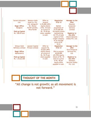 11




Savant Infocomm     Western India       Offer to        Regulation        Manager to the
      Ltd.          Steel Co. Pvt.       acquire         10 & 12              offer
                   Ltd. alongwith    6,76,060 (20%)                          Keynote
 Regd. Office         Mr. Bharat      equity shares         Market          Corporate
   Banglore        Parikh and Mrs.   of Rs. 10 each     acquisition of       Services
                     Mina Parikh      at a price of     14,25,600 (Rs.       Limited
Paid up Capital                       Rs. 10.50 per   10) equity shares
Rs. 338.03 Lacs                      share, payable      representing       Registrar to
                                         in cash.      42.17% of total        the offer
                                                        capital of the    Sharex Dynamic
                                                       target company     (India) Pvt. Ltd.
                                                        at an average
                                                          price of Rs.
                                                             10.41
  Shirpur Gold     Jayneer Capital      Offer to          Regulation      Manager to the
Refinery Limited   Private Limited     acquire 76,         10 & 12             offer
                                      25,625 (49%)                        Vivro Financial
 Regd. Office                        equity shares     SPA to acquire      Services Pvt.
 Maharashtra                          at a price of      40,00,000             Ltd.
                                     Rs. 54.75 per    (25.70%) equity
Paid up Capital                      share payable    shares of Rs. 10     Registrar to
Rs. 1,55,62,500                          in cash.     each at a price        the offer
                                                        of Rs. 40 per        Sharepro
                                                        equity share      Services (India)
                                                      payable in cash.       Pvt. Ltd.




            THOUGHT OF THE MONTH

     “All change is not growth; as all movement is
                     not forward.”




     11                                                                                 11
 