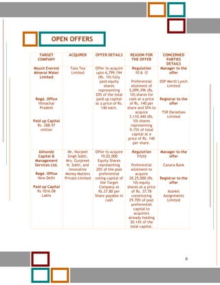 6




             OPEN OFFERS

      TARGET          ACQUIRER        OFFER DETAILS        REASON FOR          CONCERNED
     COMPANY                                                THE OFFER            PARTIES
                                                                                 DETAILS
Mount Everest          Tata Tea       Offer to acquire      Regulation        Manager to the
Mineral Water          Limited        upto 6,799,194         10 & 12              offer
   Limited                             (Rs. 10) fully
                                         paid equity         Preferential     DSP Merill Lynch
                                           shares            allotment of         Limited
                                        representing        5,099,396 (Rs.
                                      20% of the total      10) shares for
    Regd. Office                      paid up capital      cash at a price    Registrar to the
     Himachal                         at a price of Rs.     of Rs. 140 per         offer
      Pradesh                             140 each.       share and SPA to
                                                                acquire        TSR Darashaw
                                                            3,110,440 (Rs.        Limited
Paid up Capital                                                10) shares
  Rs. 288.97                                                 representing
    million                                                 9.15% of total
                                                              capital at a
                                                           price of Rs. 140
                                                               per share.

      Almondz         Mr. Navjeet     Offer to acquire      Regulation        Manager to the
      Capital &       Singh Sobti,        19,02,000           11(1)               offer
    Management       Mrs. Gurpreet      Equity Shares
    Services Ltd.    N. Sobti, and      representing         Preferential      Canara Bank
                       Innovative      20% of the post      allotment to
    Regd. Office    Money Matters        preferential          acquire
     New Delhi      Private Limited   voting capital of    28,25,000 (Rs.     Registrar to the
                                          the Target          10) equity           offer
Paid up Capital                          Company at       shares at a price
  Rs 1016.08                            Rs.37.80 per         of Rs. 37.78         Alankit
     Lakhs                            Share payable in       constituting       Assignments
                                             cash          29.70% of post         Limited
                                                             preferential
                                                              capital to
                                                              acquirers
                                                           already holding
                                                            30.14% of the
                                                            total capital.




      6                                                                                       6
 