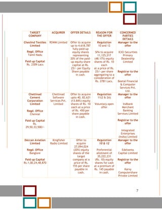 7




      TARGET         ACQUIRER       OFFER DETAILS       REASON FOR          CONCERNED
     COMPANY                                             THE OFFER            PARTIES
                                                                              DETAILS
Cheslind Textiles   RSWM Limited    Offer to acquire     Regulation        Manager to the
    Limited                         up to 4,618,787       10 and 12            offer
                                      fully paid-up
    Regd. Office                     equity shares      SPA to acquire     ICICI Securities
     Tamil Nadu                       representing        11,125,217           Primary
                                    20% of the paid-   (48.17%) equity       Dealership
 Paid up Capital                    up equity share    shares of Rs. 10        Limited
  Rs. 2309 Lacs                      capital at Rs.          each
                                    25/- per Equity    at a price of Rs.
                                     Share payable      25/- per share     Registrar to the
                                         in cash.      aggregating to a         offer
                                                       consideration of
                                                        Rs. 2781 Lacs.     Beetal Financial
                                                                             & Computer
                                                                            Services Pvt.
                                                                                Ltd.
     Chettinad       Chettinad      Offer to acquire     Regulation        Manager to the
      Cement          Software      upto 40, 82,621      11(2 & 2A)             offer
    Corporation     Services Pvt.   (13.84%) equity
      Limited          Limited      shares of Rs. 10   Voluntary open          Indbank
                                    each at a price         offer             Merchant
    Regd. Office                     of Rs. 450 per                            Banking
      Chennai                        share payable                         Services Limited
                                        in cash.
 Paid up Capital                                                           Registrar to the
       Rs.                                                                      offer
 29,50,33,500/-
                                                                              Integrated
                                                                             Enterprises
                                                                           (India) Limited
Deccan Aviation       Kingfisher         Offer to        Regulation        Manager to the
   Limited          Radio Limited        acquire          10 & 12                offer
                                       27,094,024
    Regd. Office                      (20%) equity       Preferential        Edelweiss
      Banglore                       shares of the       allotment of      Capital Limited
                                          target          35,222,231
 Paid up Capital                     company at a       (Rs. 10) equity    Registrar to the
Rs.1,00,24,48,870                      price of Rs.     shares for cash         offer
                                     155 per share     at a premium of
                                       payable in      Rs. 145 payable          Karvy
                                           cash.            in cash.       Computershare
                                                                           Private Limited




     7                                                                                    7
 