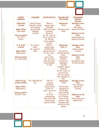 8




      TARGET          ACQUIRER        OFFER DETAILS        REASON FOR         CONCERNED
     COMPANY                                                THE OFFER           PARTIES
                                                                                DETAILS
     ESAB India     Exelvia Group          Offer to         Regulation       Manager to the
      Limited      India B.V. along     acquire upto          11(1)               offer
                     with Charter         3,078,604                            SBI Capital
    Regd. Office     plc and ESAB     (20%) fully paid    Voluntary Cash     Markets Limited
     Tamil Nadu        Holdings           up equity           Offer
                        Limited           shares of                          Registrar to the
Paid up Capital                       Rs.10/- each of                             offer
   Rs. 153.9                          EIL at a price of                      Intime Spectrum
    million.                             Rs. 426 per                         Registry Limited
                                       share payable
                                           in cash.
     K. B. Steel     Mr. Vipul J.          Offer to         Regulation       Manager to the
      Limited           Modi,           acquire upto         10 & 12             offer
                     Ms. Leena V.       49,000 (20%)                         Ashika Capital
    Regd. Office         Modi         equity shares of      SPA with Mr.        Limited
    Maharashtra                        Rs.10/- each,      Kaushik Kansara
                                              at a              & Mrs.       Registrar to the
Paid up Capital                          price of Rs.        Manglaben             offer
Rs. 24.50 Lakhs                        28/- per fully          Kansara             Purva
                                       paid-up equity       to acquire in    Sharegistry India
                                       share payable          aggregate       Private Limited
                                            in cash            1,34,450
                                                          (54.88%) equity
                                                              shares of
                                                          Rs.10/- each, at
                                                            a price of Rs.
                                                           28/- per equity
                                                          share payable in
                                                                 cash.
 Kilitch Drugs     M/s. NBZ Pharma        Offer to           Regulation      Manager to the
(India) Limited          Ltd.             acquire                11(1)           offer
                                         26,40,425                           Tran warranty
    Regd. Office                       Equity Shares        Preferential      Capital Pvt.
    Maharashtra                          of Rs.10/-        allotment of         Limited
                                      each, at a price       60, 00,000
Paid up Capital                              of            equity shares
 Rs.705.71 lacs                           Rs.47.50         at a price of     Registrar to the
                                       representing        Rs. 47.50 per          offer
                                      20% of the Post       share to the     Intime Spectrum
                                        preferential      acquirer, who        Registry Ltd.
                                      capital of KDIL.     already holds
                                                          44.34% of total
                                                              capital.




      8                                                                                     8
 