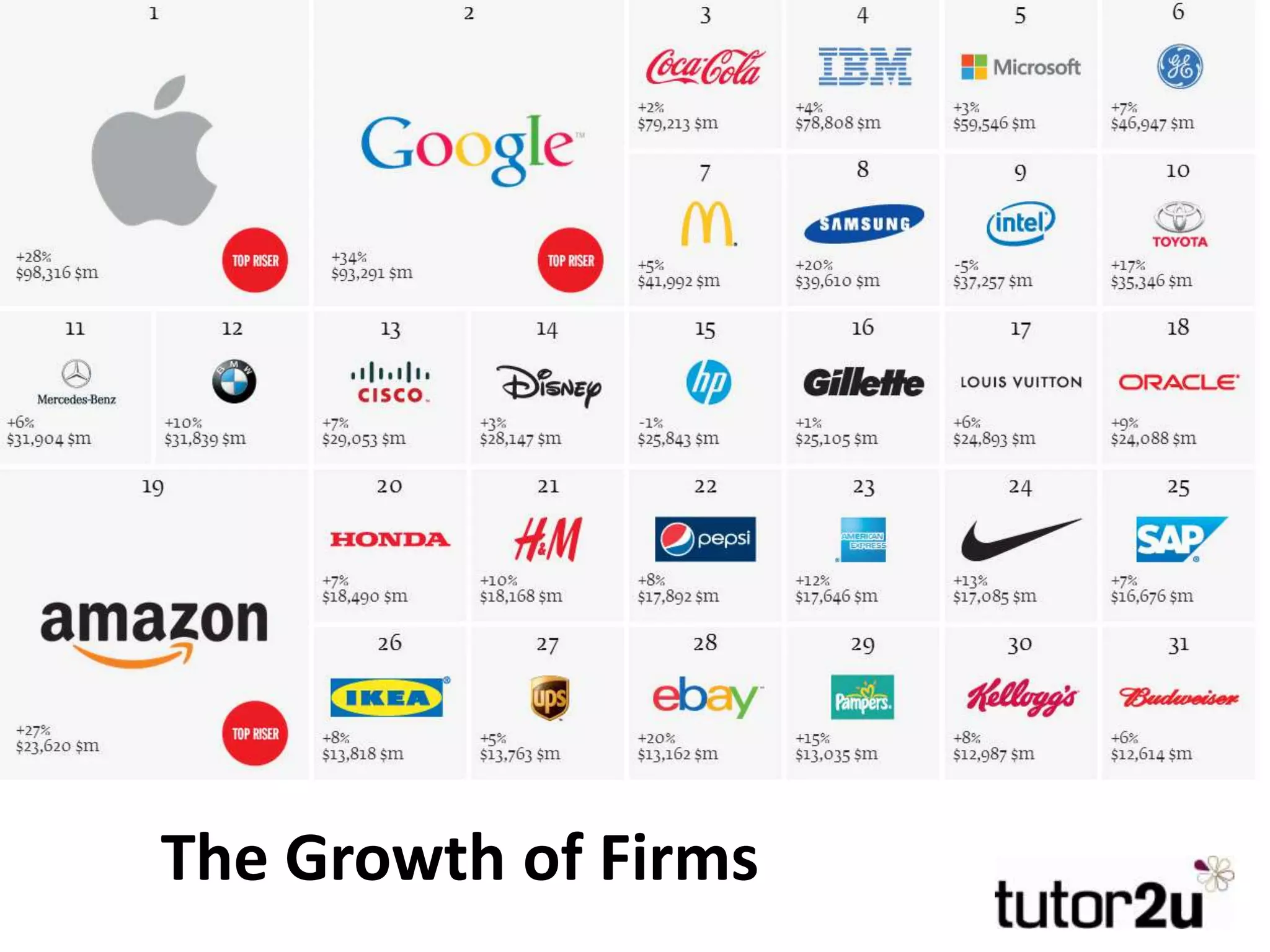 The Growth of Firms