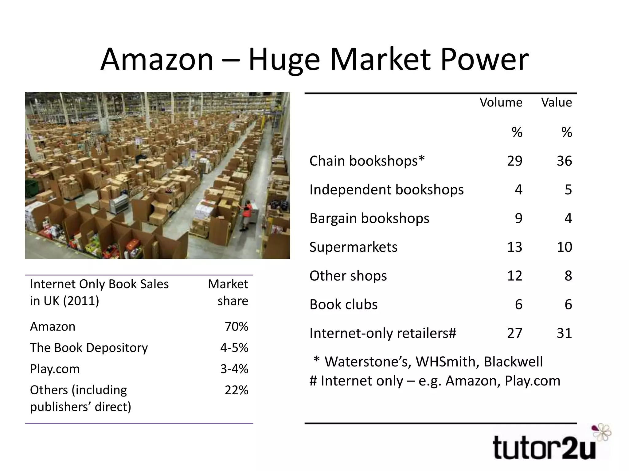 Amazon – Huge Market Power
Volume Value
% %
Chain bookshops* 29 36
Independent bookshops 4 5
Bargain bookshops 9 4
Supermarkets 13 10
Other shops 12 8
Book clubs 6 6
Internet-only retailers# 27 31
* Waterstone’s, WHSmith, Blackwell
# Internet only – e.g. Amazon, Play.com
Internet Only Book Sales
in UK (2011)
Market
share
Amazon 70%
The Book Depository 4-5%
Play.com 3-4%
Others (including
publishers’ direct)
22%