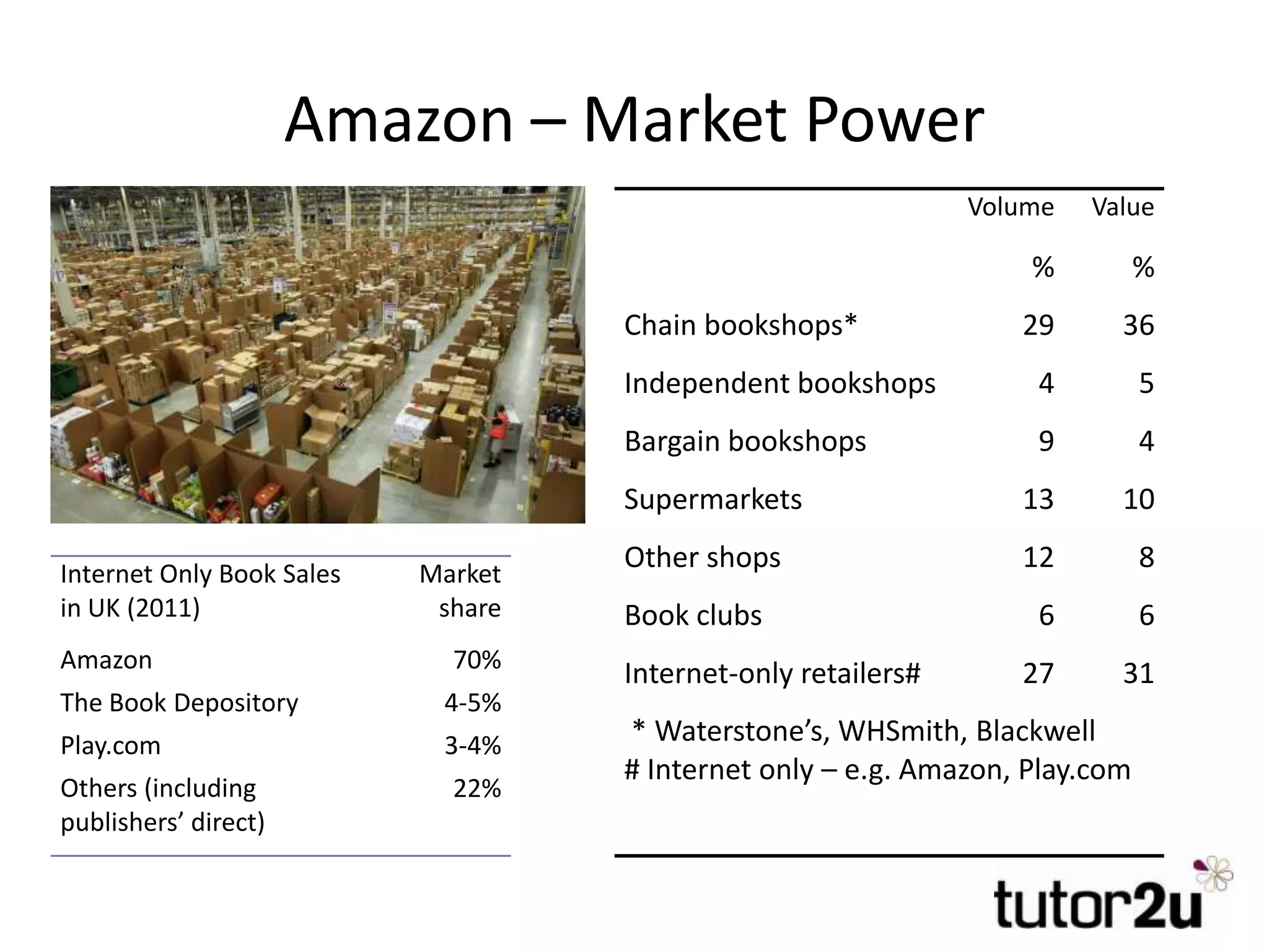 Amazon – Market Power
Volume Value
% %
Chain bookshops* 29 36
Independent bookshops 4 5
Bargain bookshops 9 4
Supermarkets 13 10
Other shops 12 8
Book clubs 6 6
Internet-only retailers# 27 31
* Waterstone’s, WHSmith, Blackwell
# Internet only – e.g. Amazon, Play.com
Internet Only Book Sales
in UK (2011)
Market
share
Amazon 70%
The Book Depository 4-5%
Play.com 3-4%
Others (including
publishers’ direct)
22%