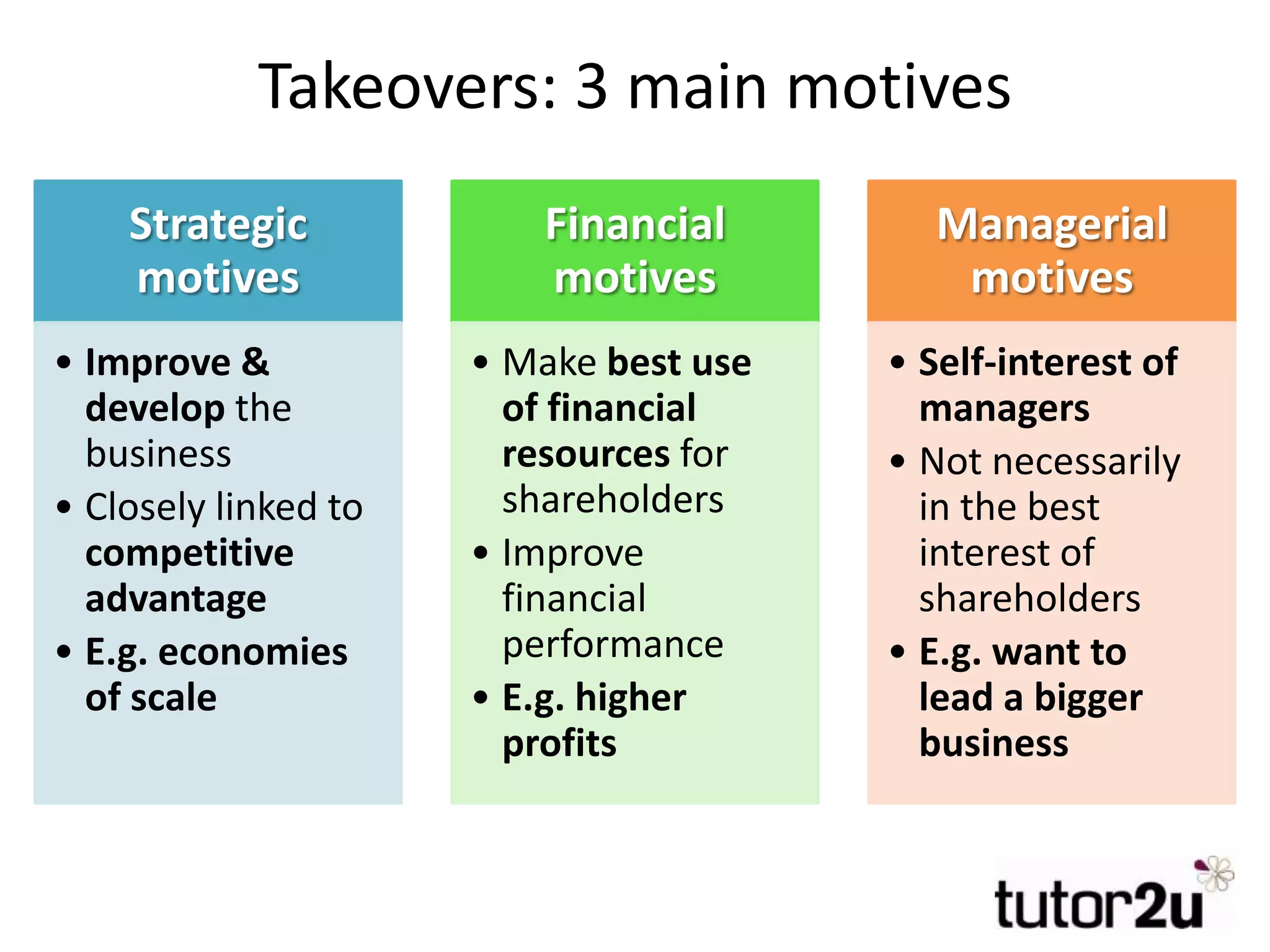 Takeovers: 3 main motives
Strategic
motives
• Improve &
develop the
business
• Closely linked to
competitive
advantage
• E.g. economies
of scale
Financial
motives
• Make best use
of financial
resources for
shareholders
• Improve
financial
performance
• E.g. higher
profits
Managerial
motives
• Self-interest of
managers
• Not necessarily
in the best
interest of
shareholders
• E.g. want to
lead a bigger
business