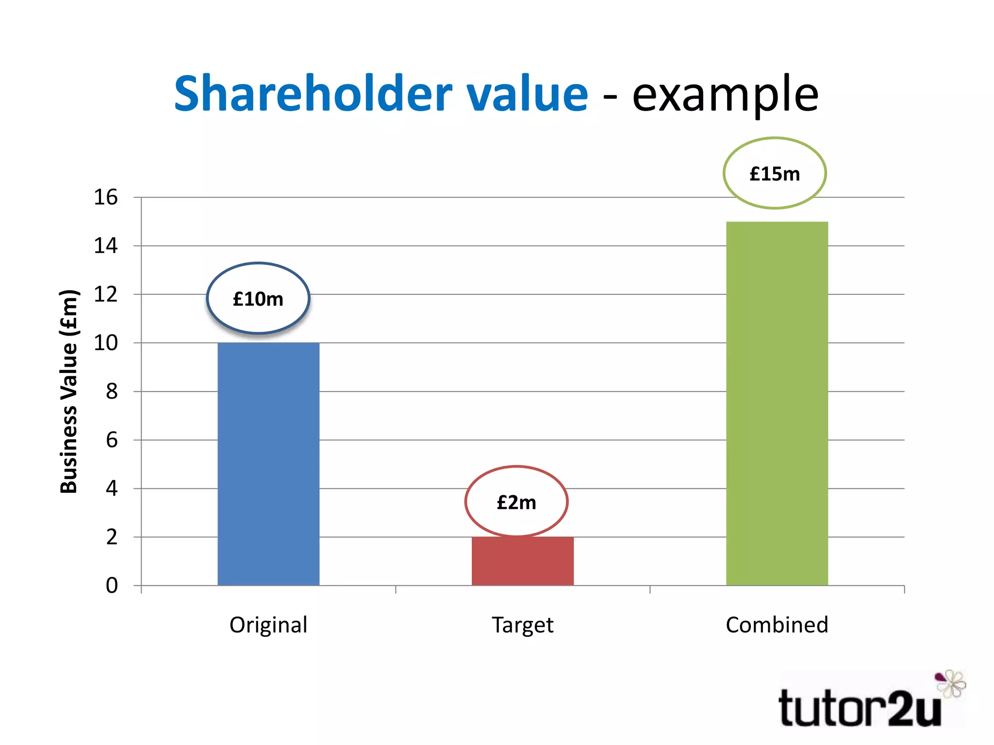 Shareholder value - example
0
2
4
6
8
10
12
14
16
Original Target Combined
BusinessValue(£m)
£10m
£2m
£15m