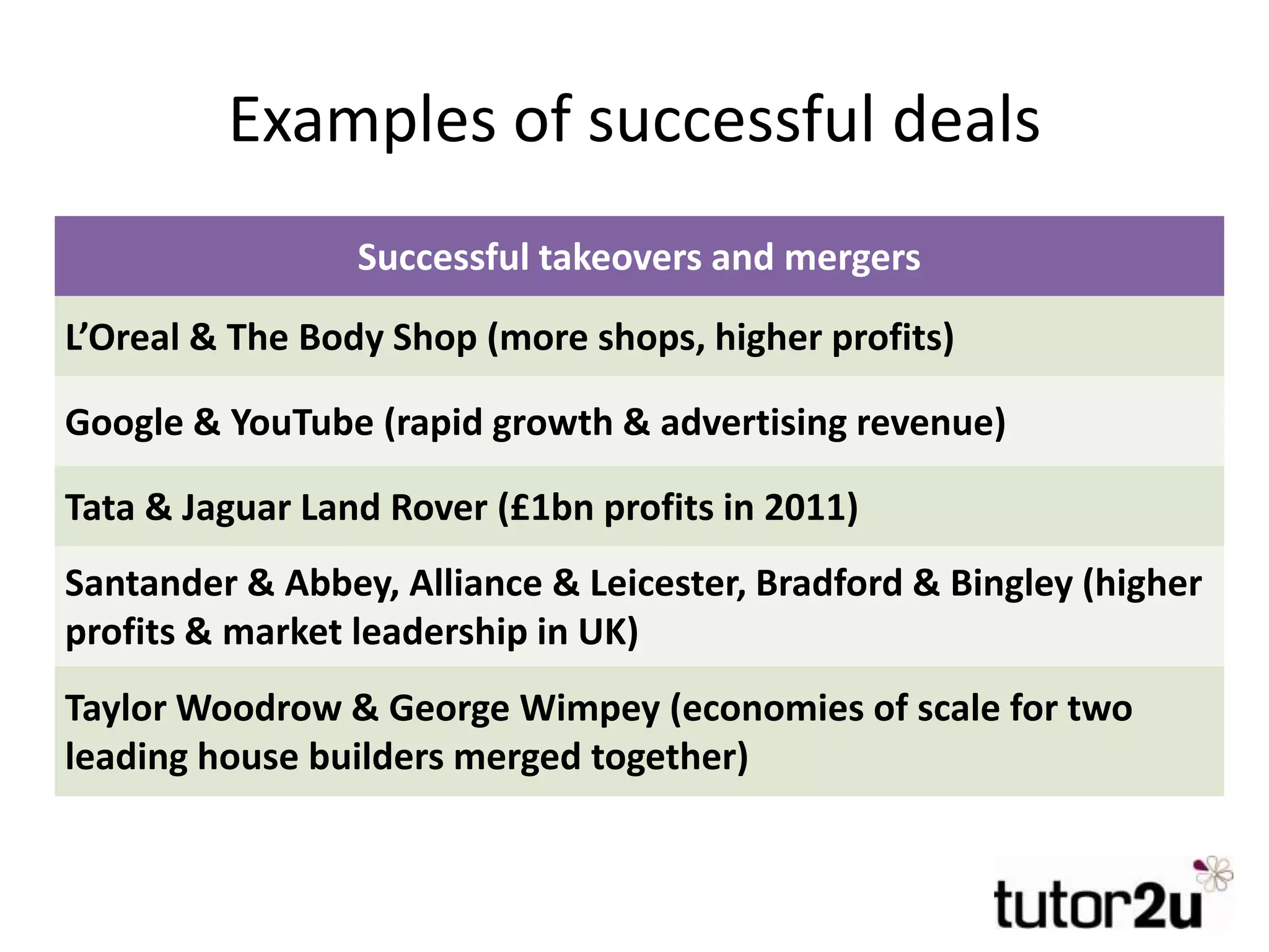 Examples of successful deals
Successful takeovers and mergers
L’Oreal & The Body Shop (more shops, higher profits)
Google & YouTube (rapid growth & advertising revenue)
Tata & Jaguar Land Rover (£1bn profits in 2011)
Santander & Abbey, Alliance & Leicester, Bradford & Bingley (higher
profits & market leadership in UK)
Taylor Woodrow & George Wimpey (economies of scale for two
leading house builders merged together)