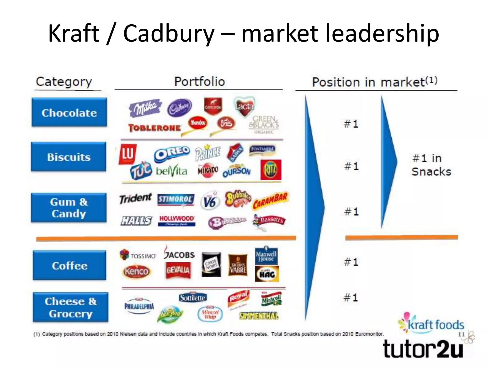 Kraft / Cadbury – market leadership